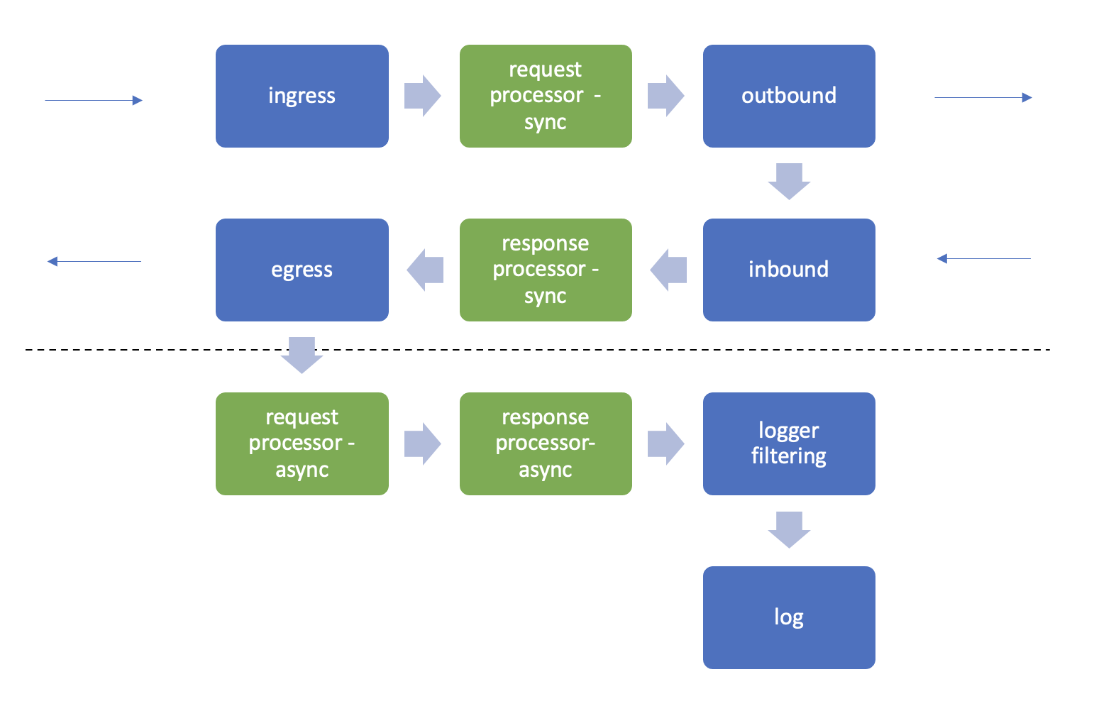 Advanced Processor Logic of LLM Gateway gecholog.ai