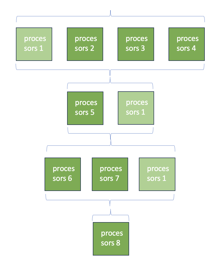 LLM Gateway Processing Chain Execution